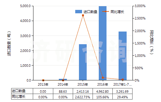 2013-2017年7月中國肥料用氯化銨(HS28271010)進(jìn)口量及增速統(tǒng)計(jì)